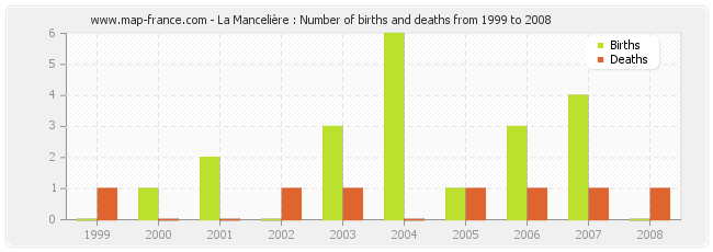 La Mancelière : Number of births and deaths from 1999 to 2008